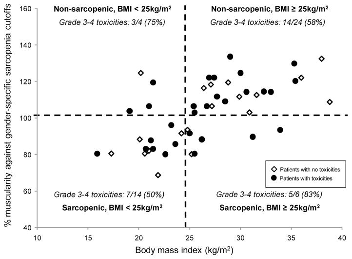 Evaluation of the Clinical Relevance of Body Composition Parameters in ...