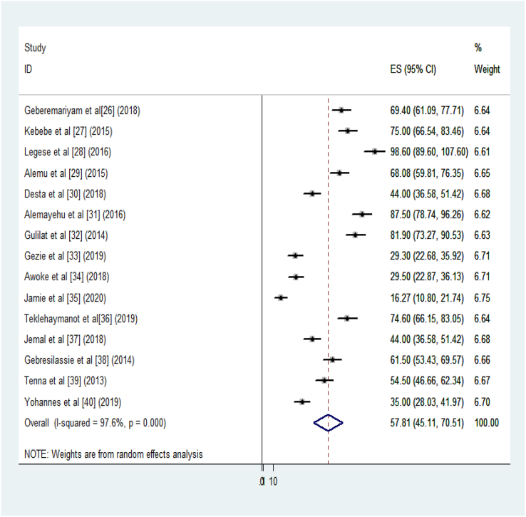 Figure 2