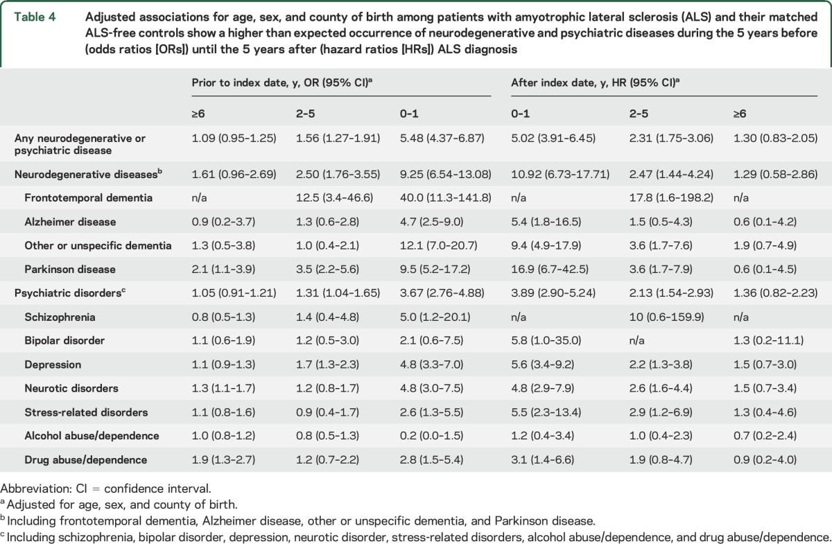 graphic file with name NEUROLOGY2016788034TT4.jpg