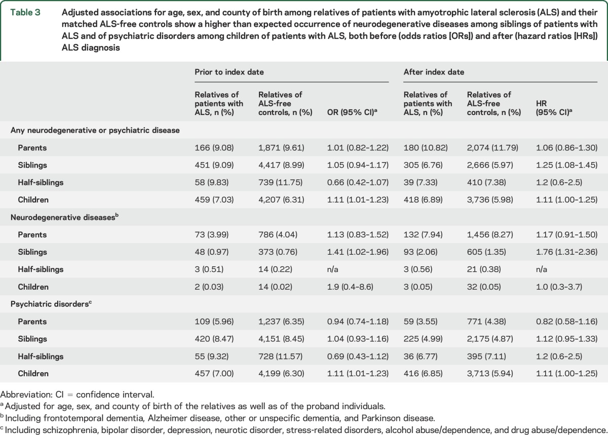 graphic file with name NEUROLOGY2016788034TT3.jpg