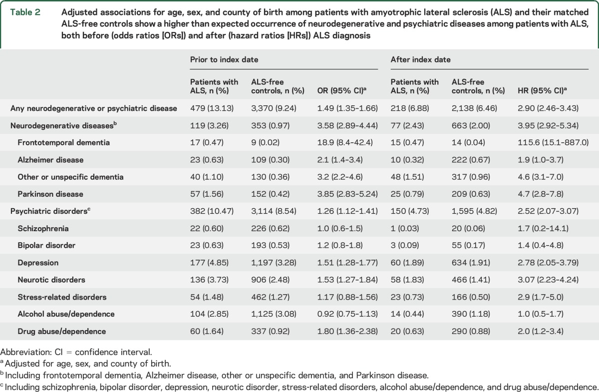 graphic file with name NEUROLOGY2016788034TT2.jpg