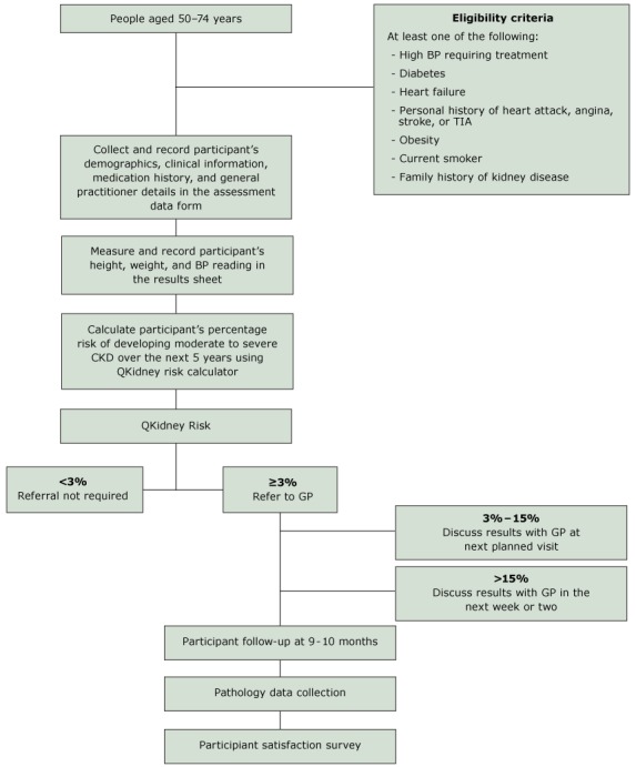 Alt text: The assessment protocol first selected people aged 50 to 74 years. People were eligible for risk assessment if they had one or more of the following: high blood pressure requiring treatment; diabetes; heart failure; a personal history of heart attack, angina, stroke, or transient ischemic attack; obesity; currently smoking; or a family history of kidney disease. For all eligible participants, researchers collected and recorded participant's demographics, clinical information, medication history, and general practitioner details in the assessment data form; measured and recorded participant's height, weight, and blood pressure reading in the results sheet; and calculated participant's percentage risk of developing moderate to severe chronic kidney disease over the next 5 years using the QKidney risk calculator. Participants were then separated into those with less than a 3% chance of developing chronic kidney disease and those with a 3% or greater chance of developing chronic kidney disease. No referral was required of those with less than a 3% chance, while those with a 3% or greater chance of developing chronic kidney disease were referred to a general practitioner. The referred participants were then subdivided into 2 groups: participants with a 3% to 15% chance of developing chronic kidney disease were told to discuss those results at their next visit to a general practitioner. Participants with a 15% or greater chance of developing chronic kidney disease were instructed to discuss the results with a general practitioner within the next 2 weeks. All participants who were referred to a general practitioner were followed up at 9 to 10 months after the assessment; pathology data were collected from them; and they were asked to complete a participant satisfaction survey.