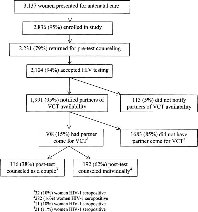 Antenatal Couple Counseling Increases Uptake of Interventions to ...