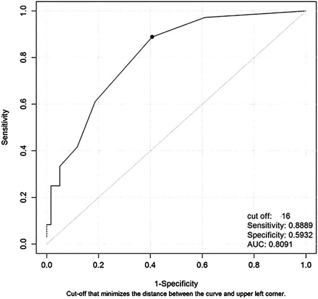 Figure 2