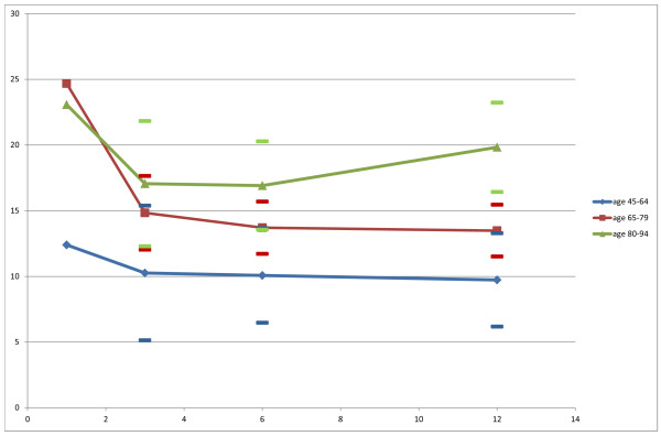 Timed Up & Go as a measure for longitudinal change in mobility after ...