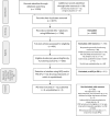 Steps of the study selection process ordered vertically. On the right are text boxes with the number of studies excluded in each step, with reasons.