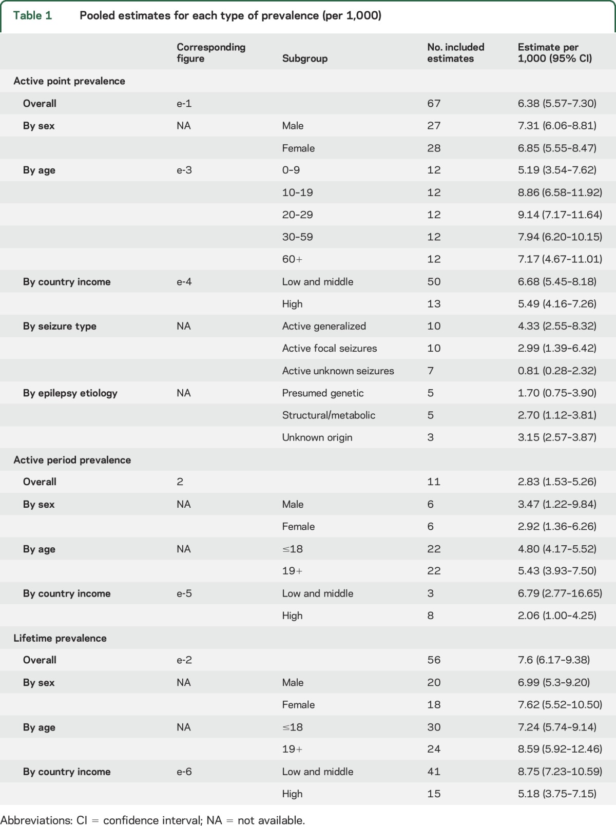 graphic file with name NEUROLOGY2016732412TT1.jpg