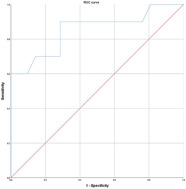 Figure 3.