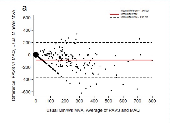 For all participants, average 95% confidence limits were wide (371.3–198.7 minutes/week). Participants reported an average of 86.3 fewer weekly minutes of activity to PAVS (128.5) compared with what they reported to MAQ (214.8; P < .001). When confidence limits were assessed by trend, the PAVS agreed more closely with the MAQ in weekly physical activity in patients who were less active. However, this agreement and upward slope of disagreement in patients with higher levels of physical activity may be because fewer patients reported higher levels of physical activity, thus causing increasingly wider limits of agreement.