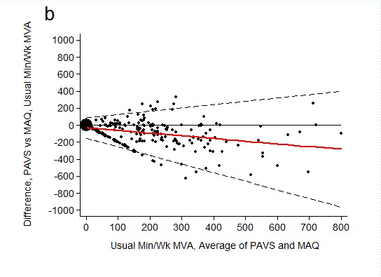 For all participants, average 95% confidence limits were wide (371.3–198.7 minutes/week). Participants reported an average of 86.3 fewer weekly minutes of activity to PAVS (128.5) compared with what they reported to MAQ (214.8; P < .001). When confidence limits were assessed by trend, the PAVS agreed more closely with the MAQ in weekly physical activity in patients who were less active. However, this agreement and upward slope of disagreement in patients with higher levels of physical activity may be because fewer patients reported higher levels of physical activity, thus causing increasingly wider limits of agreement.