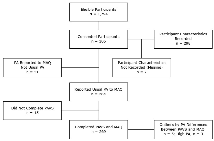 The number of patients eligible to participate in this study was 1,794. The number of patients who consented to participate was 305. Of the 305 participants who consented, demographic characteristics were not recorded for 7 participants. Of the 305 participants who consented, 284 reported to the MAQ that their physical activity was their “usual” weekly level. Of these 284 participants, 15 did not complete the PAVS when checking in for their appointment. The number of eligible participants, including outliers, who were ultimately included in analyses that compared physical activity reported to the PAVS with physical activity reported to the MAQ, was 269. The number of participants considered outliers by physical activity differences between the PAVS and the MAQ was 5. The number of participants considered outliers by high levels of physical activity was 3. The number of participants not considered outliers and included in final analyses was 261.