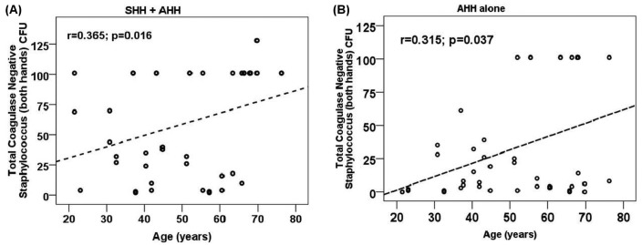 Figure 2 —