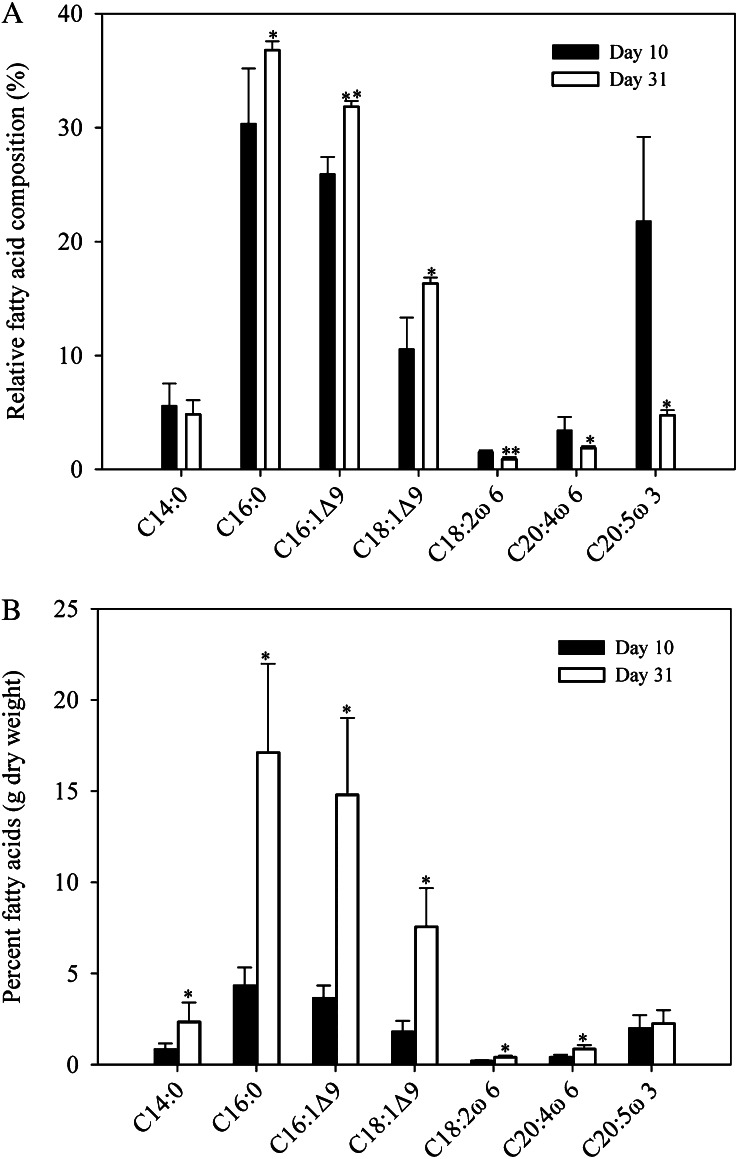 Figure 10.