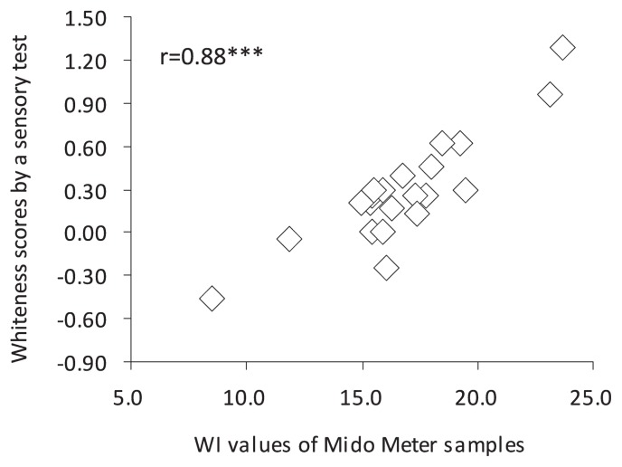 Objective evaluation of whiteness of cooked rice and rice cakes using a ...