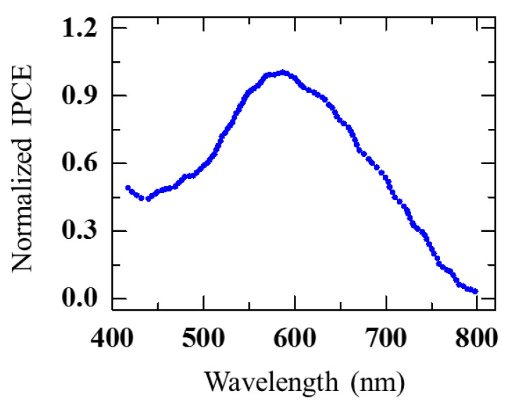 Figure 14