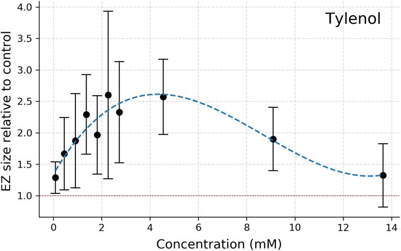 Figure 7.
