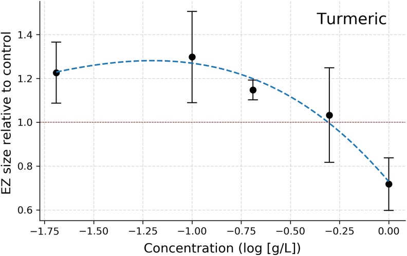 Figure 5.