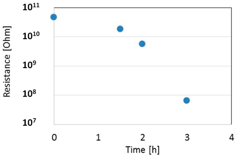 Figure 7