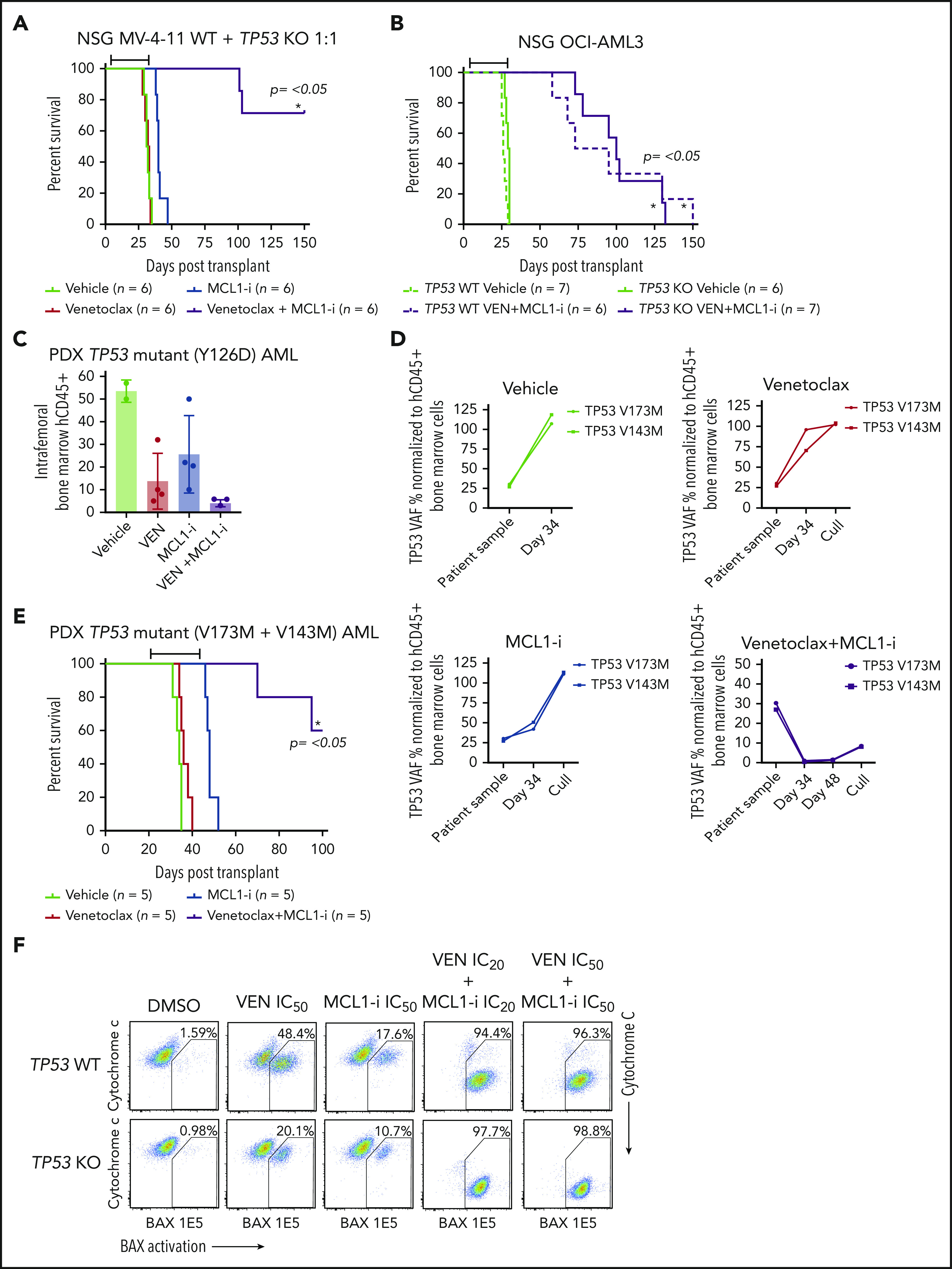 Intact TP-53 function is essential for sustaining durable responses to ...