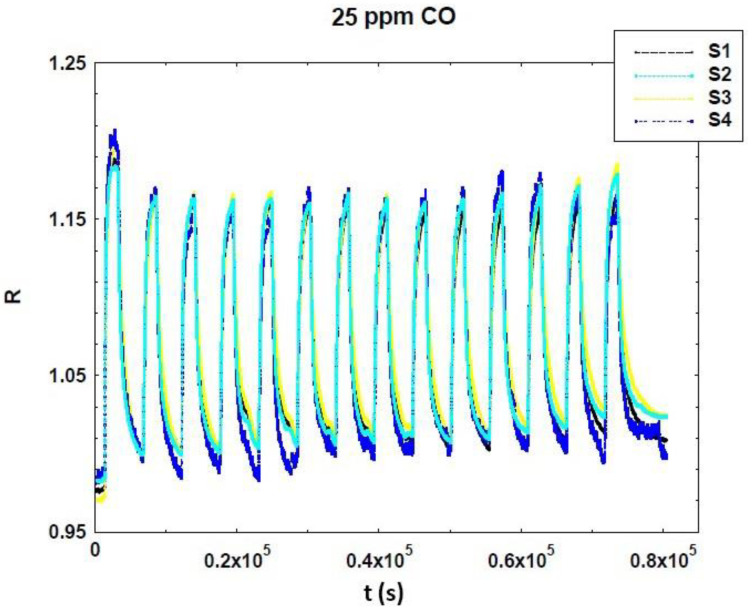 Figure 7