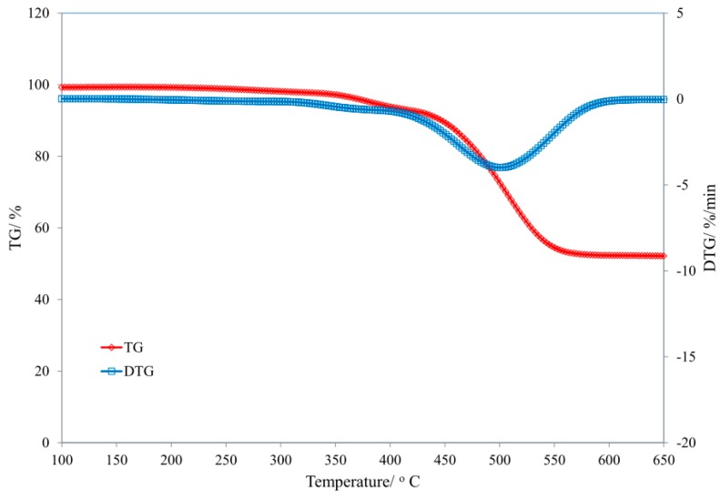 Figure 8