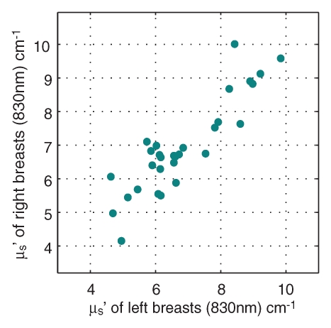 Figure 2c: