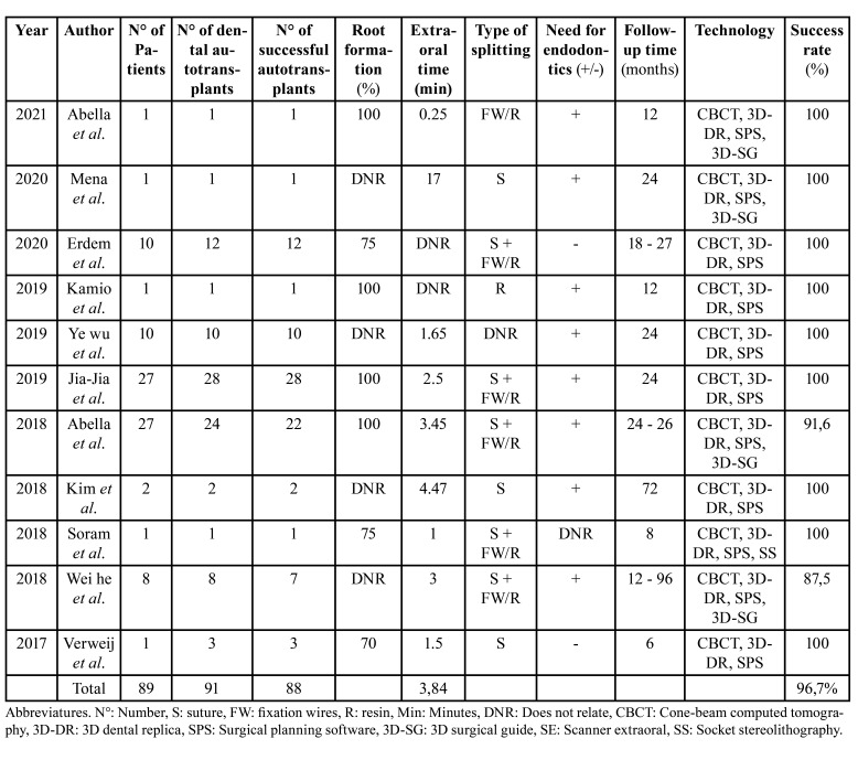 graphic file with name medoral-29-e241-t002.jpg