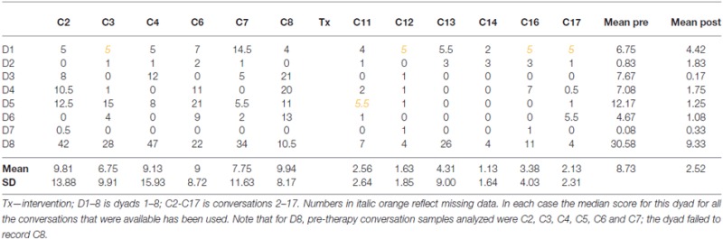 graphic file with name fnhum-10-00562-table2.jpg