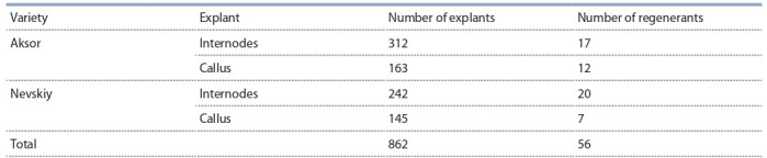 Table 2.