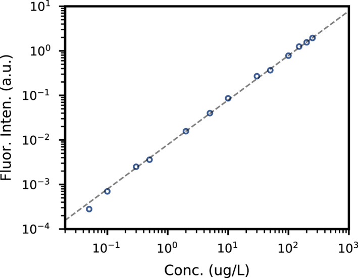 FIGURE 3