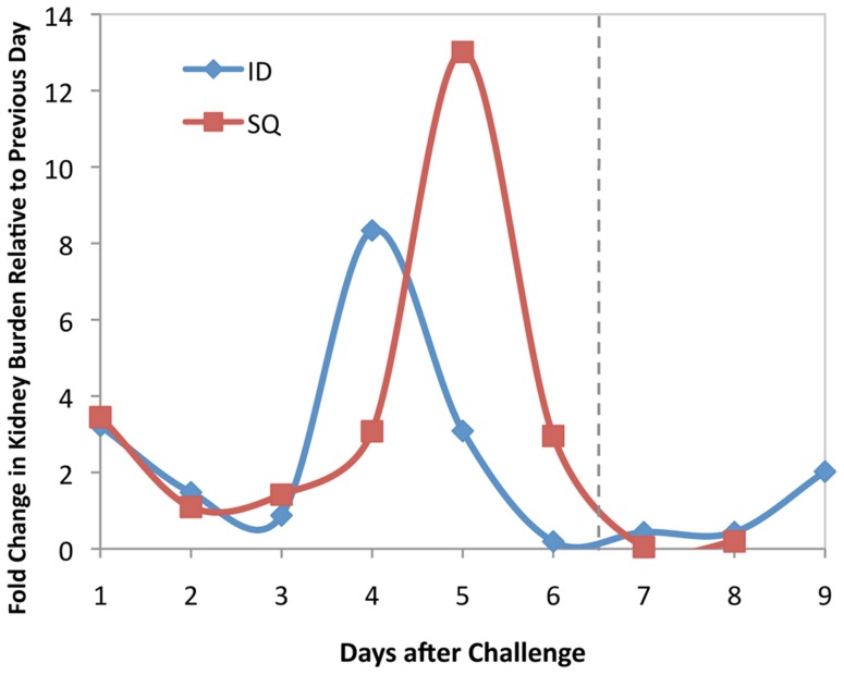 Figure 6