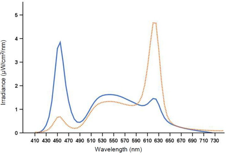 FIGURE 2