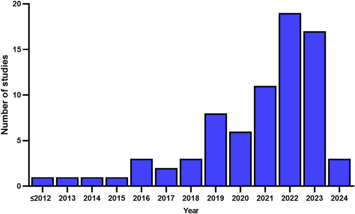 FIGURE 3