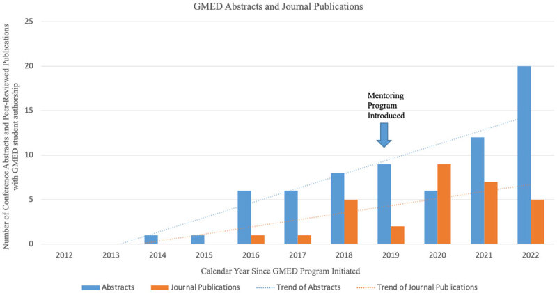 Trends in student publications with changes to GMED mentor program