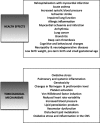 Graphical representation listing health effects (rehospitalisation with myocardial infarction, acute asthma, increased systolic blood pressure, ischemic stroke, impaired lung function, allergic inflammation, myocardial ischemia and infarction, arrhythmia, lung cancer, bronchitis, deep vein thrombosis, cognitive and behaviural changes, neuropathy and neurodegenerative changes, and low birth weight, preterm birth, and small gestational age) and biological indicators (oxidative stress, pulmonary and systemic inflammation, genotoxicity, changes in fibrinogen and prothrombin level, platelet activation, Von Willebrand factor induction, reduced heart rate variability, increased blood pressure, lipid peroxidation products, vasomotor dysfunction, disturbed lipid metabolism, and oxidative stress and inflammation in the CNS).