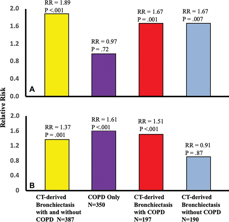 Bar graphs show relative risk (RR) of exacerbations in participants with high burden of small airway disease (SAD) and emphysema at parametric response mapping (PRM) according to group: CT-derived bronchiectasis with and without chronic obstructive pulmonary disease (COPD) (yellow), COPD only (purple), CT-derived bronchiectasis with COPD (red), and CT-derived bronchiectasis without COPD (blue). A, RR of exacerbation in participants with high versus low burden of SAD at PRM (≥15.6% vs <15.6%) according to group. B, RR of exacerbation in participants with high versus low burden of emphysema at PRM (≥5% vs <5%) according to group.