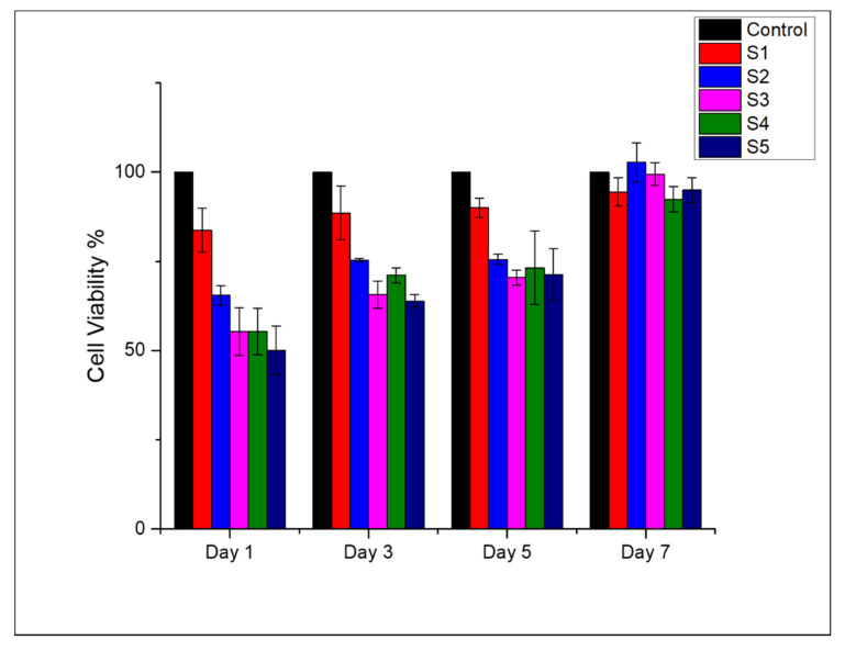 Figure 5