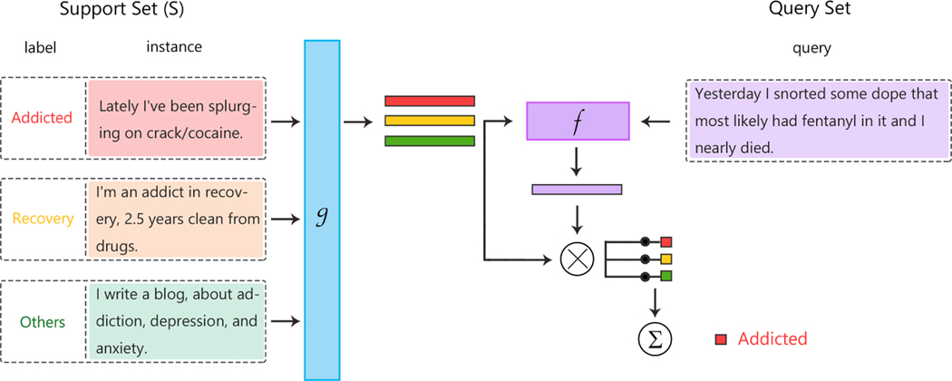 Figure 2: