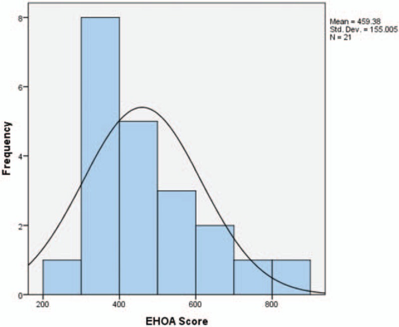 FIGURE 1