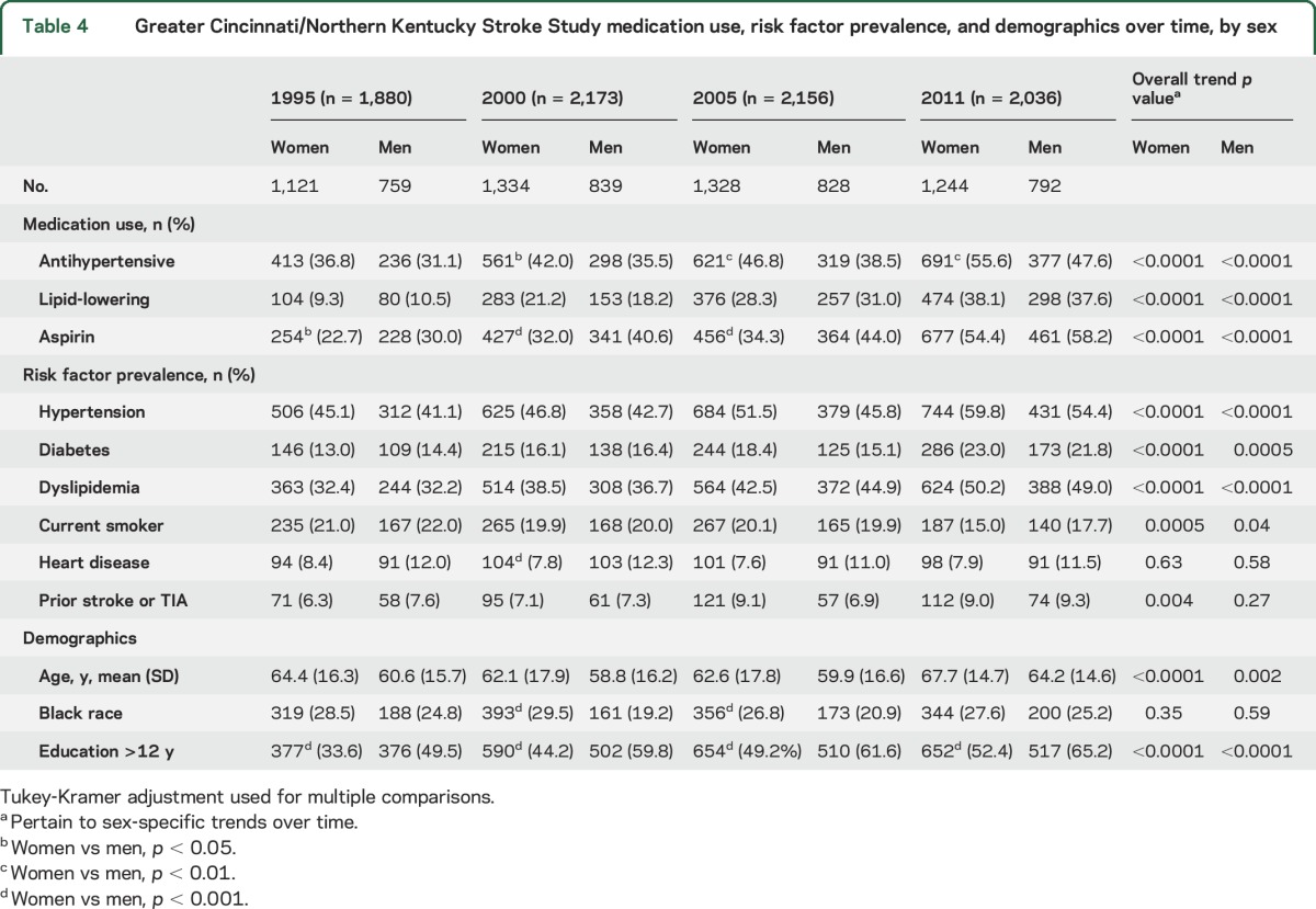 graphic file with name NEUROLOGY2016769489TT4.jpg