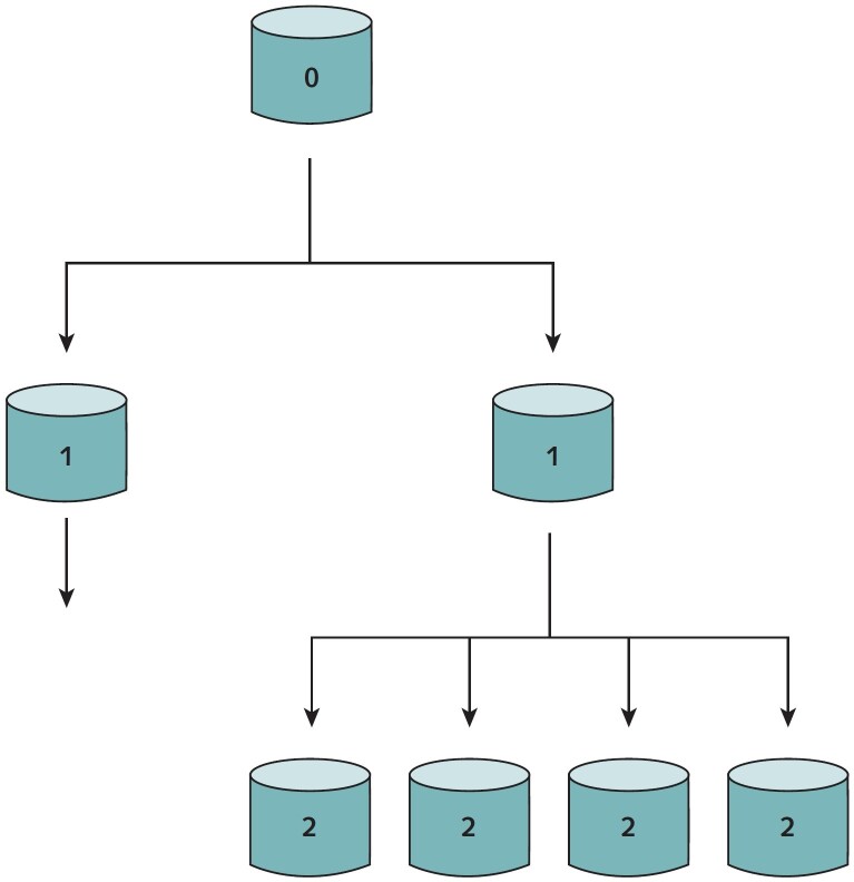 Figure 2. A branching schematic of heterogeneous (i.e., overdispersed) transmission with R0 = 2. The index case transmits to 2 secondary cases. One secondary case has no further transmissions, and the other secondary case transmits to 4 tertiary cases.