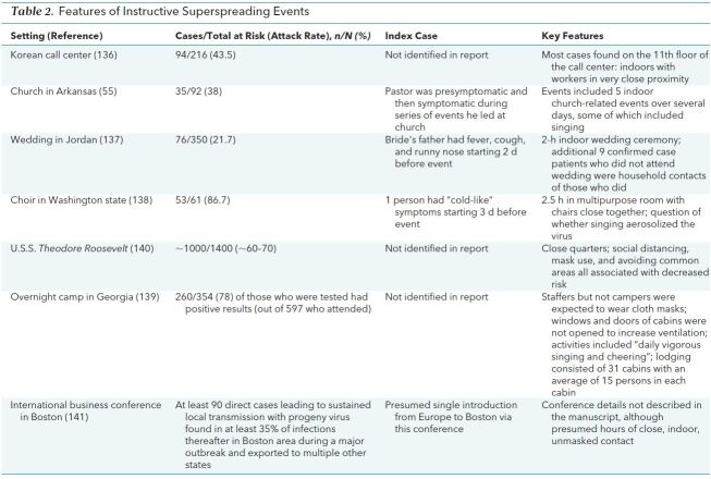 Table 2. Features of Instructive Superspreading Events