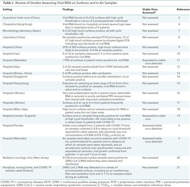 Table 1. Review of Studies Assessing Viral RNA on Surfaces and in Air Samples