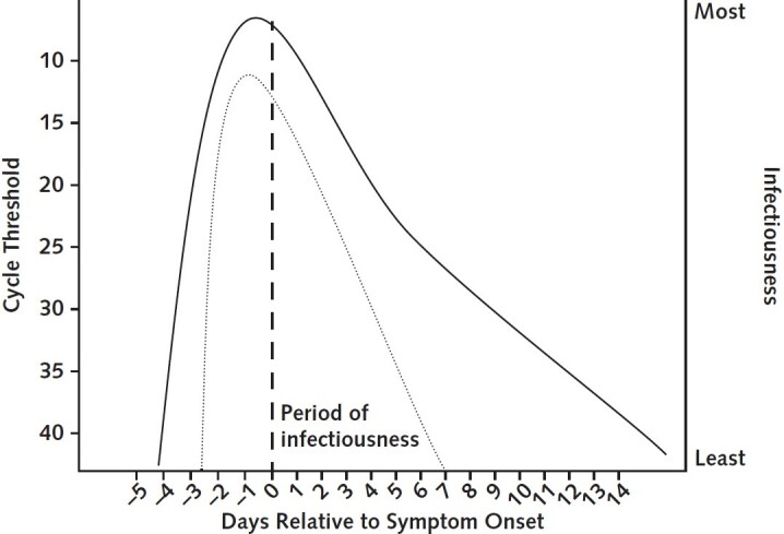 Figure 1. The period of infectiousness for immunocompetent, symptomatic adults (dotted line) and respiratory tract viral load with time (solid line). The vertical dashed line represents symptom onset.