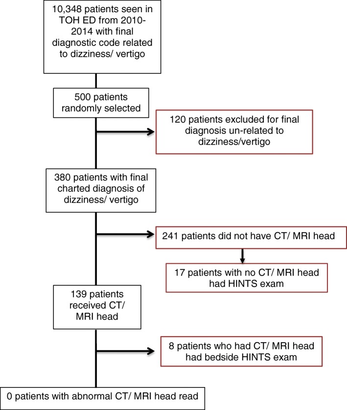 Usage of the HINTS exam and neuroimaging in the assessment of ...