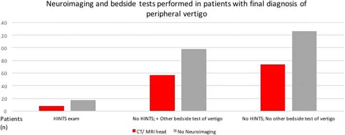 Usage of the HINTS exam and neuroimaging in the assessment of ...