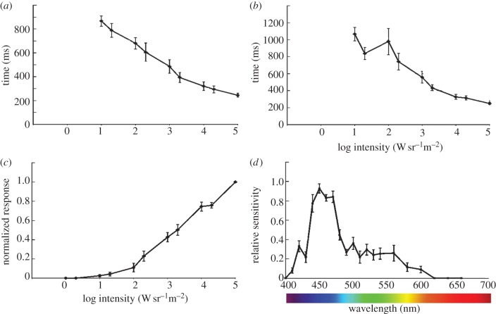 Figure 4.