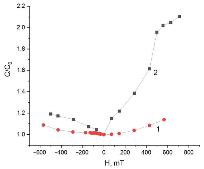 Figure 7