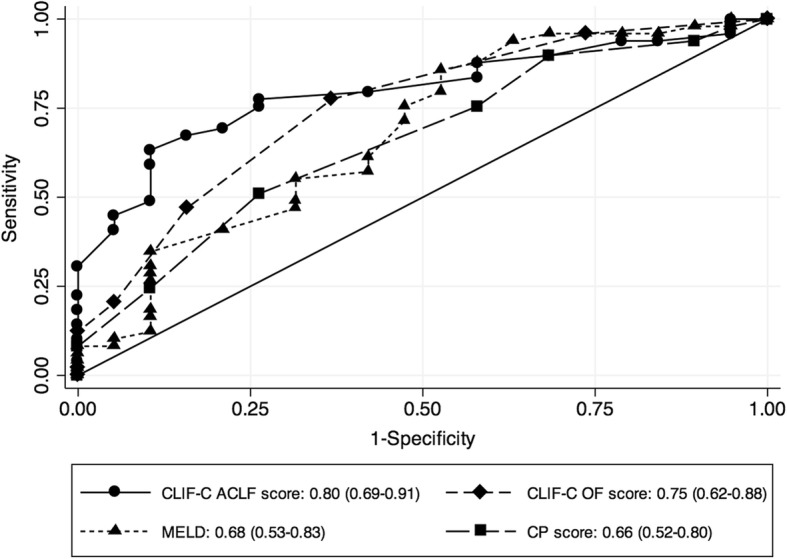 Validation of CLIF-C ACLF score to define a threshold for futility of ...