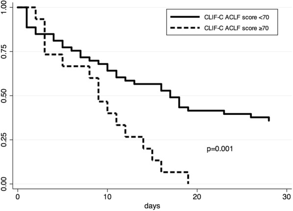 Validation of CLIF-C ACLF score to define a threshold for futility of ...